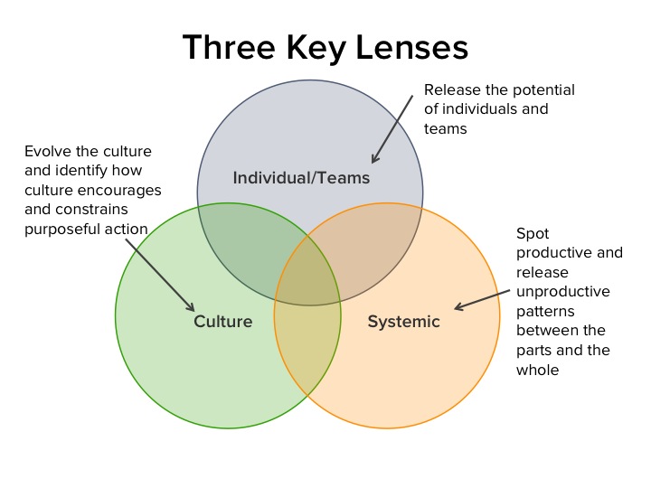 Solving complex challenges three key lenses