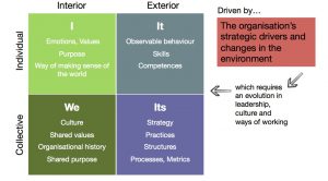 ken wilber integral lens