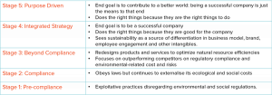 Five different stages when approaching sustainability