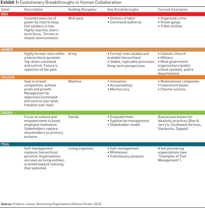 Frederic Laloux interpretation of the stages of Stages of Spiral Dynamics