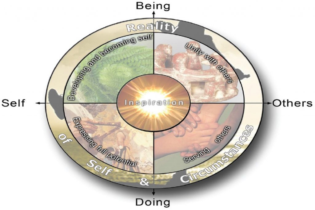 Map of meaning holistic organisational development