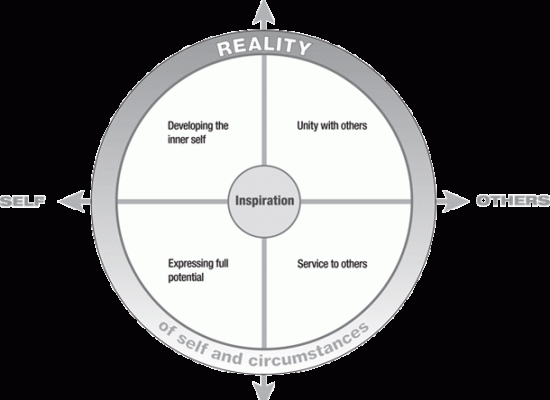 Map of meaning holistic organisational development