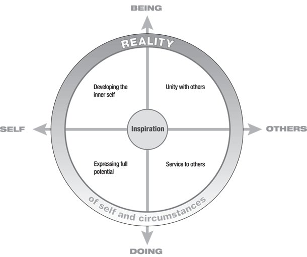 Map of meaning holistic organisational development