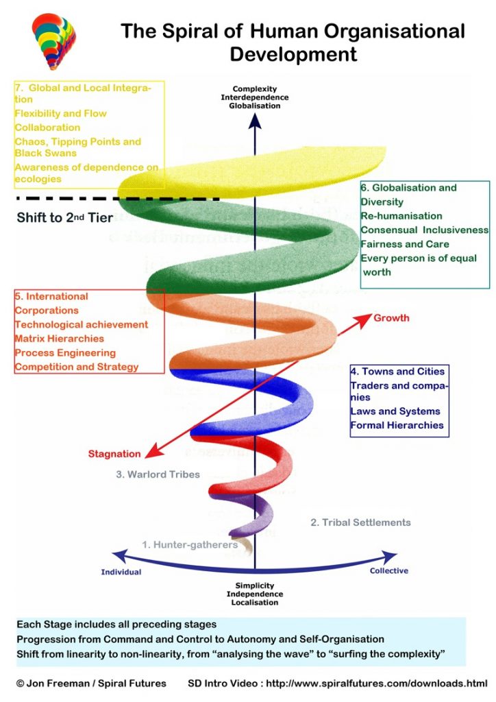 Spiral Dynamics: navigation for our turbulent times ...