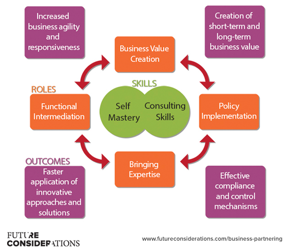 What is Business Partnering?