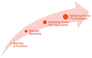 Organisational Partnering Maturity model